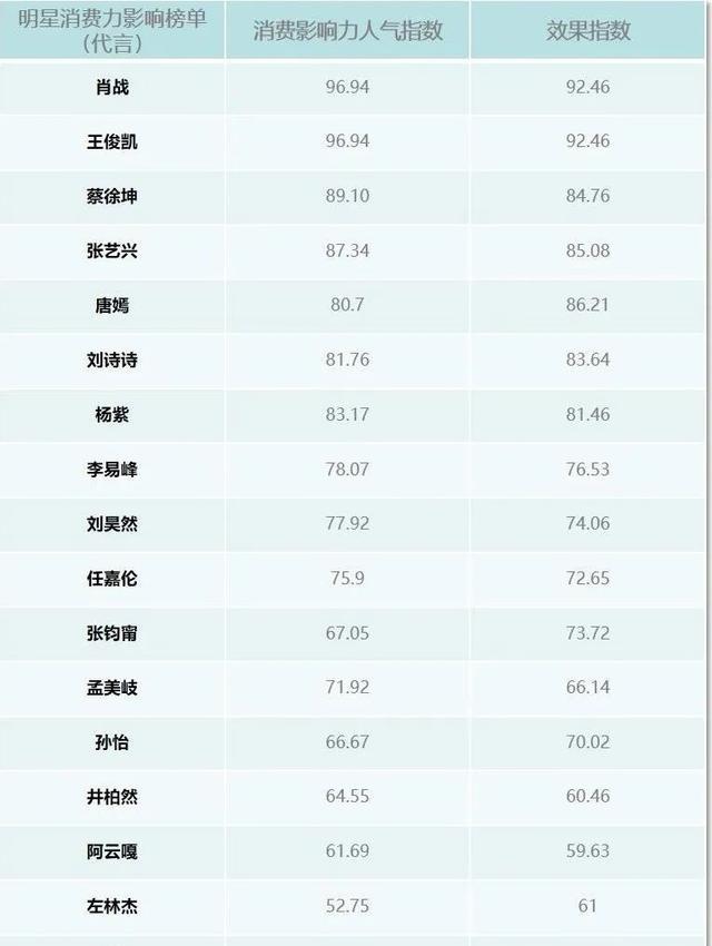 三代顶流数据对比